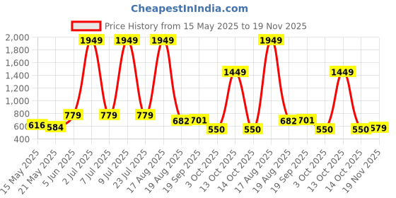 myntra.com PEEPERLY Floral Printed Samsung Galaxy S22 Back Case Mobile Accessories peeperly Price History Graph from 15 May 2025 to 19 Nov 2025