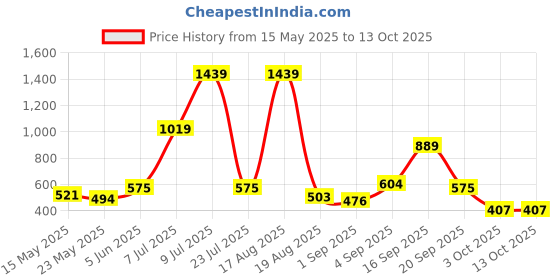 myntra.com PEEPERLY Floral Printed Samsung Galaxy S22 Plus Back Case Mobile Accessories peeperly Price History Graph from 15 May 2025 to 13 Oct 2025