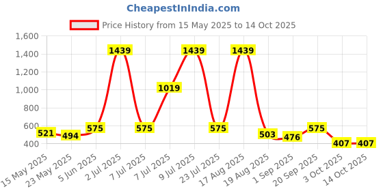 myntra.com PEEPERLY Floral Printed Samsung Galaxy S22 Plus Back Case Mobile Accessories peeperly Price History Graph from 15 May 2025 to 13 Oct 2025