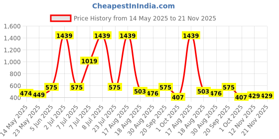 myntra.com PEEPERLY Floral Printed Samsung Galaxy S22 Plus Back Case Mobile Accessories peeperly Price History Graph from 14 May 2025 to 20 Nov 2025