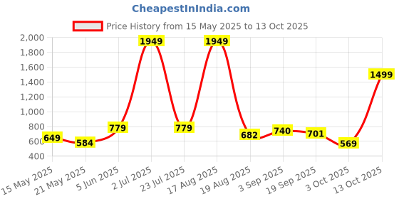 myntra.com PEEPERLY Floral Printed Samsung Galaxy S22 Plus Back Case Mobile Accessories peeperly Price History Graph from 15 May 2025 to 13 Oct 2025