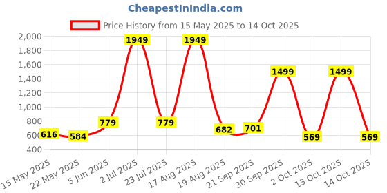 myntra.com PEEPERLY Floral Printed Samsung Galaxy S22 Plus Back Case Mobile Accessories peeperly Price History Graph from 15 May 2025 to 14 Oct 2025