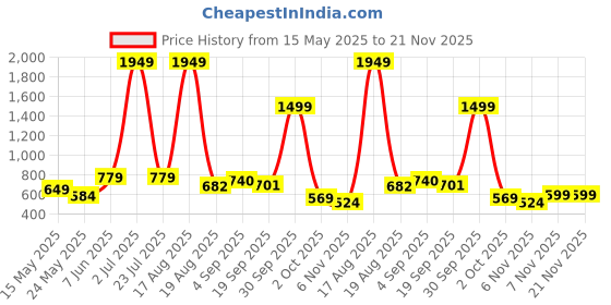 myntra.com PEEPERLY Floral Printed Samsung Galaxy S22 Ultra Back Case Mobile Accessories peeperly Price History Graph from 15 May 2025 to 20 Nov 2025