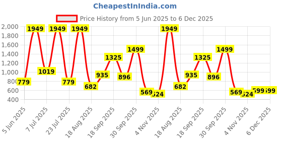 myntra.com PEEPERLY Floral Printed Samsung Galaxy S22 Ultra Cute Korean Floral Gripper Back Case peeperly Price History Graph from 5 Jun 2025 to 5 Dec 2025