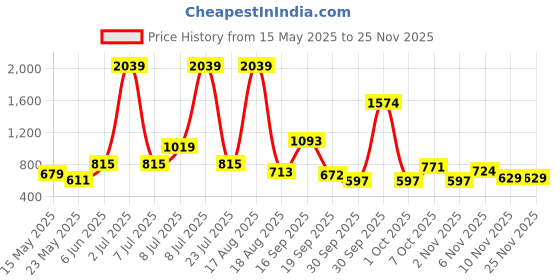 myntra.com PEEPERLY Floral Printed Samsung Galaxy S23 Back Case Mobile Accessories peeperly Price History Graph from 15 May 2025 to 24 Nov 2025