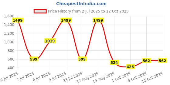 myntra.com PEEPERLY Floral Printed Samsung Galaxy S23 Back Case Mobile Accessories peeperly Price History Graph from 2 Jul 2025 to 12 Oct 2025