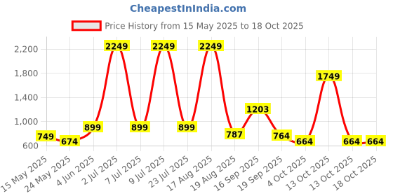 myntra.com PEEPERLY Floral Printed Samsung Galaxy S23 FE 5G Back Case Mobile Accessories peeperly Price History Graph from 15 May 2025 to 18 Oct 2025