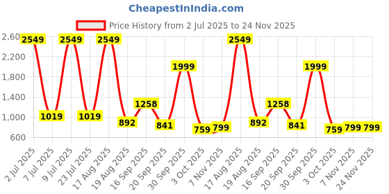 myntra.com PEEPERLY Floral Printed Samsung Galaxy S23 Flip Case Mobile Accessories peeperly Price History Graph from 2 Jul 2025 to 23 Nov 2025