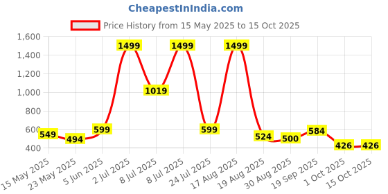 myntra.com PEEPERLY Floral Printed Samsung Galaxy S23 Plus 5G Back Case Mobile Accessories peeperly Price History Graph from 15 May 2025 to 14 Oct 2025