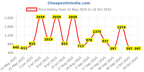 myntra.com PEEPERLY Floral Printed Samsung Galaxy S23 Plus 5G Back Case Mobile Accessories peeperly Price History Graph from 15 May 2025 to 17 Oct 2025