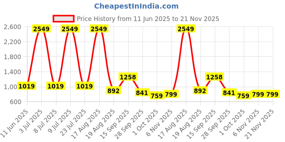 myntra.com PEEPERLY Floral Printed Samsung Galaxy S23 Plus 5G Flip Case Mobile Accessories peeperly Price History Graph from 11 Jun 2025 to 21 Nov 2025