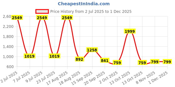 myntra.com PEEPERLY Floral Printed Samsung Galaxy S23 Plus 5G Flip Case Mobile Accessories peeperly Price History Graph from 2 Jul 2025 to 29 Nov 2025