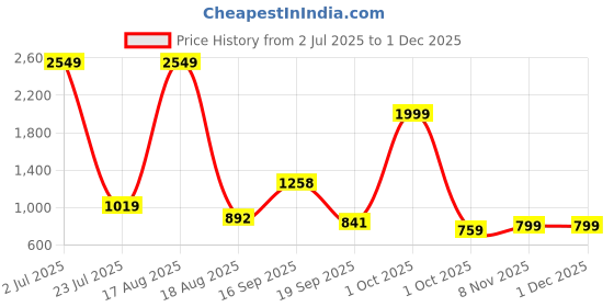 myntra.com PEEPERLY Floral Printed Samsung Galaxy S23 Plus 5G Flip Case Mobile Accessories peeperly Price History Graph from 2 Jul 2025 to 29 Nov 2025
