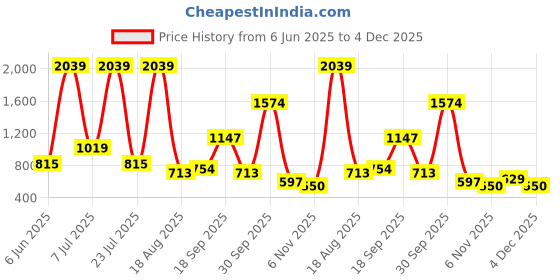 myntra.com PEEPERLY Floral Printed Samsung Galaxy S23 Plus Cute Korean Floral Gripper Back Case peeperly Price History Graph from 6 Jun 2025 to 4 Dec 2025