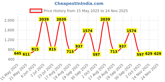 myntra.com PEEPERLY Floral Printed Samsung Galaxy S23 Ultra 5G Back Case Mobile Accessories peeperly Price History Graph from 15 May 2025 to 24 Nov 2025