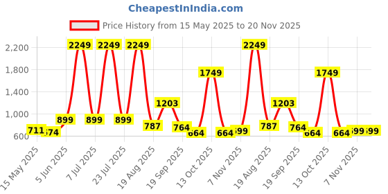 myntra.com PEEPERLY Floral Printed Samsung Galaxy S23 Ultra 5G Back Case Mobile Accessories peeperly Price History Graph from 15 May 2025 to 20 Nov 2025