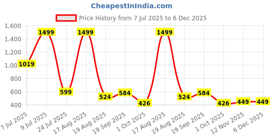 myntra.com PEEPERLY Floral Printed Samsung Galaxy S23 Ultra 5G Back Case Mobile Accessories peeperly Price History Graph from 7 Jul 2025 to 6 Dec 2025