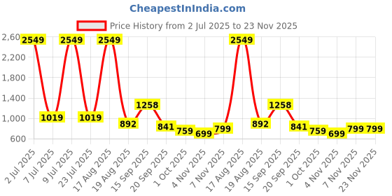 myntra.com PEEPERLY Floral Printed Samsung Galaxy S23 Ultra 5G Flip Case Mobile Accessories peeperly Price History Graph from 2 Jul 2025 to 22 Nov 2025