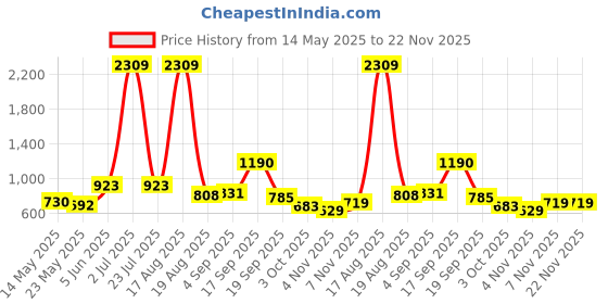 myntra.com PEEPERLY Floral Printed Samsung Galaxy S24 5G Back Case Mobile Accessories peeperly Price History Graph from 14 May 2025 to 22 Nov 2025