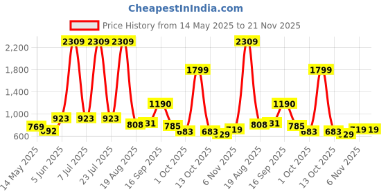 myntra.com PEEPERLY Floral Printed Samsung Galaxy S24 5G Back Case Mobile Accessories peeperly Price History Graph from 14 May 2025 to 20 Nov 2025