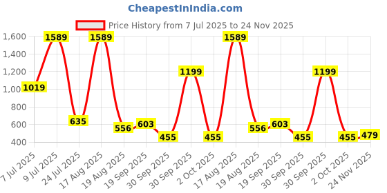 myntra.com PEEPERLY Floral Printed Samsung Galaxy S24 5G Back Case Mobile Accessories peeperly Price History Graph from 7 Jul 2025 to 24 Nov 2025
