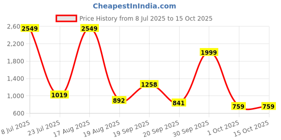 myntra.com PEEPERLY Floral Printed Samsung Galaxy S24 5G Flip Case Mobile Accessories peeperly Price History Graph from 8 Jul 2025 to 14 Oct 2025