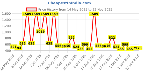 myntra.com PEEPERLY Floral Printed Samsung Galaxy S24 Plus Back Case Mobile Accessories peeperly Price History Graph from 14 May 2025 to 22 Nov 2025