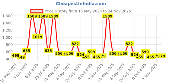 myntra.com PEEPERLY Floral Printed Samsung Galaxy S24 Plus Back Case Mobile Accessories peeperly Price History Graph from 15 May 2025 to 23 Nov 2025