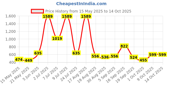 myntra.com PEEPERLY Floral Printed Samsung Galaxy S24 Plus Back Case Mobile Accessories peeperly Price History Graph from 15 May 2025 to 14 Oct 2025