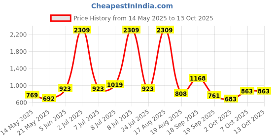myntra.com PEEPERLY Floral Printed Samsung Galaxy S24 Plus Back Case Mobile Accessories peeperly Price History Graph from 14 May 2025 to 13 Oct 2025