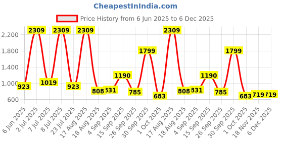 myntra.com PEEPERLY Floral Printed Samsung Galaxy S24 Plus Cute Korean Floral Gripper Back Case peeperly Price History Graph from 6 Jun 2025 to 6 Dec 2025