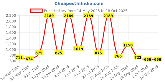 myntra.com PEEPERLY Floral Printed Samsung Galaxy S24 Ultra 5G Back Case Mobile Accessories peeperly Price History Graph from 14 May 2025 to 18 Oct 2025