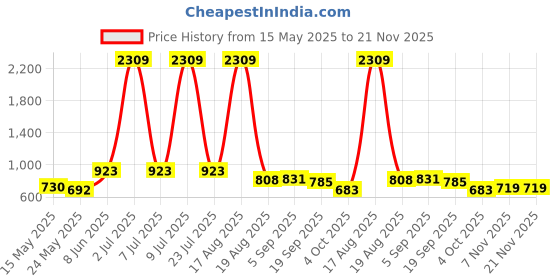 myntra.com PEEPERLY Floral Printed Samsung Galaxy S24 Ultra 5G Back Case Mobile Accessories peeperly Price History Graph from 15 May 2025 to 21 Nov 2025