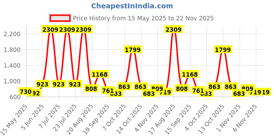 myntra.com PEEPERLY Floral Printed Samsung Galaxy S24 Ultra 5G Back Case Mobile Accessories peeperly Price History Graph from 15 May 2025 to 22 Nov 2025