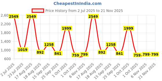 myntra.com PEEPERLY Floral Printed Samsung Galaxy S24 Ultra 5G Flip Case Mobile Accessories peeperly Price History Graph from 2 Jul 2025 to 20 Nov 2025
