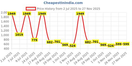 myntra.com PEEPERLY Floral Printed Samsung Galaxy S25 5G Back Case Mobile Accessories peeperly Price History Graph from 2 Jul 2025 to 26 Nov 2025