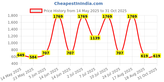 myntra.com PEEPERLY Floral Printed Samsung Galaxy S25 Ultra 5G Back Case Mobile Accessories peeperly Price History Graph from 14 May 2025 to 31 Oct 2025