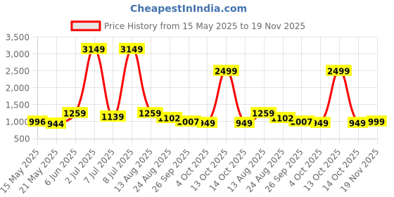 myntra.com PEEPERLY Floral Printed Samsung Galaxy Z Flip5 5G Back Case Mobile Accessories peeperly Price History Graph from 15 May 2025 to 19 Nov 2025