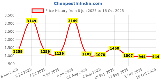 myntra.com PEEPERLY Floral Printed Samsung Galaxy Z Flip5 5G Back Case Mobile Accessories peeperly Price History Graph from 8 Jun 2025 to 15 Oct 2025