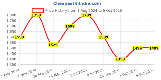 myntra.com PEEPERLY Magnetic Lock Strap For Apple Watch peeperly Price History Graph from 1 Aug 2024 to 4 Oct 2025