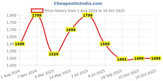myntra.com PEEPERLY Magnetic Lock Strap For Apple Watch peeperly Price History Graph from 1 Aug 2024 to 19 Oct 2025