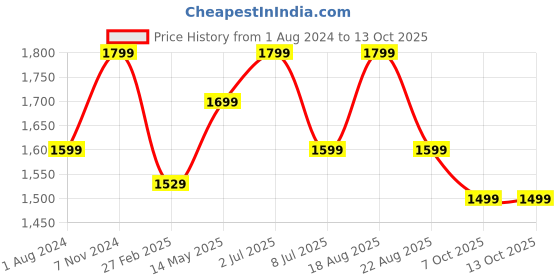 myntra.com PEEPERLY Magnetic Lock Strap For Apple Watch peeperly Price History Graph from 1 Aug 2024 to 13 Oct 2025