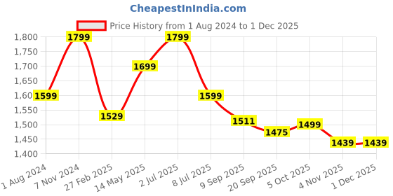 myntra.com PEEPERLY Men Apple Watch Strap peeperly Price History Graph from 1 Aug 2024 to 30 Nov 2025