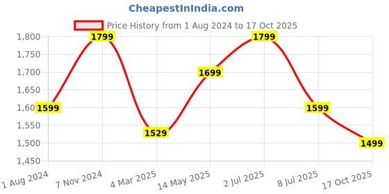 myntra.com PEEPERLY Men Magnetic Lock Strap For Apple Watch peeperly Price History Graph from 1 Aug 2024 to 17 Oct 2025