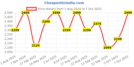 myntra.com PEEPERLY Men Premium Magnetic Chain Strap For Apple Watch peeperly Price History Graph from 1 Aug 2024 to 7 Oct 2025
