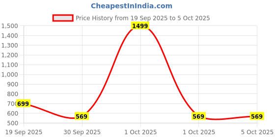 myntra.com PEEPERLY Meow Makeup OnePlus 13 Back Case Mobile Accessories peeperly Price History Graph from 19 Sep 2025 to 4 Oct 2025
