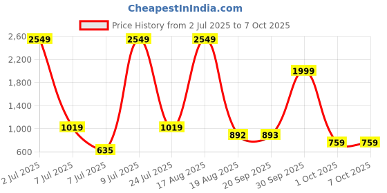 myntra.com PEEPERLY Typography Printed Flip Case Mobile Accessories peeperly Price History Graph from 2 Jul 2025 to 7 Oct 2025
