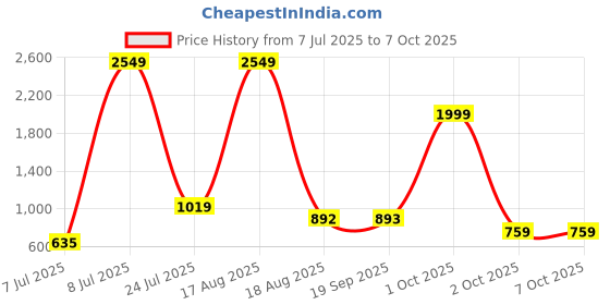myntra.com PEEPERLY Typography Printed Flip Case Mobile Accessories peeperly Price History Graph from 7 Jul 2025 to 6 Oct 2025
