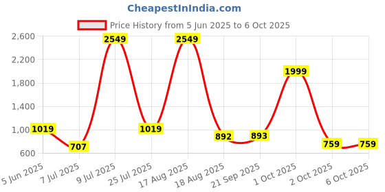 myntra.com PEEPERLY Typography Printed iPhone 15 Plus Flip Case Mobile Accessories peeperly Price History Graph from 5 Jun 2025 to 6 Oct 2025