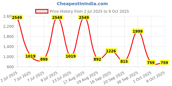myntra.com PEEPERLY Typography Printed iPhone 15 Pro Flip Case Mobile Accessories peeperly Price History Graph from 2 Jul 2025 to 9 Oct 2025